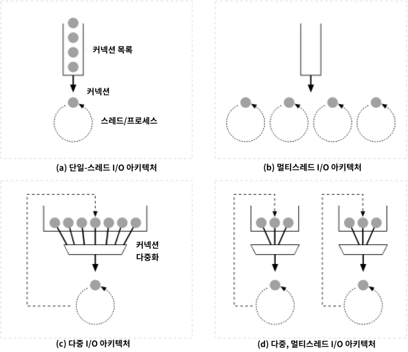 request_processes.md