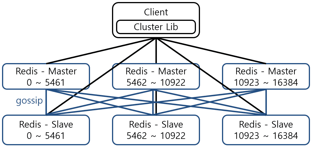 Redis cluster. Redis кластер. Redis СУБД. Репликация Redis. Redis геораспределенный кластер.